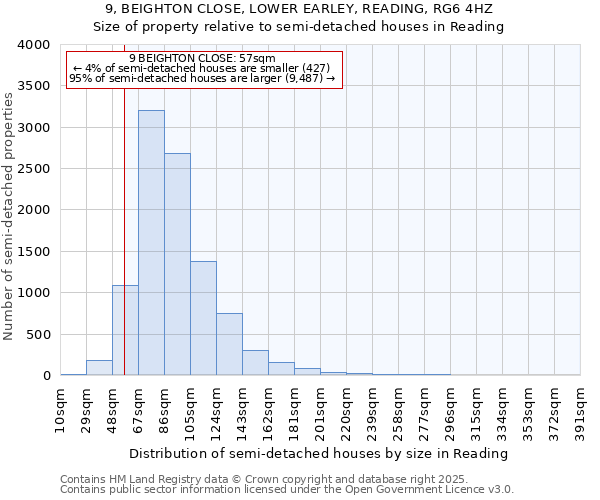 9, BEIGHTON CLOSE, LOWER EARLEY, READING, RG6 4HZ: Size of property relative to semi-detached houses houses in Reading