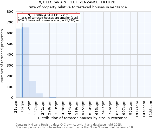 9, BELGRAVIA STREET, PENZANCE, TR18 2BJ: Size of property relative to terraced houses houses in Penzance