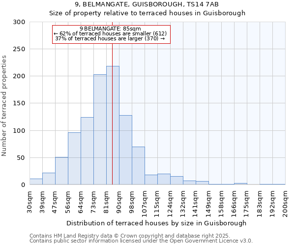 9, BELMANGATE, GUISBOROUGH, TS14 7AB: Size of property relative to terraced houses houses in Guisborough