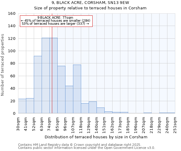 9, BLACK ACRE, CORSHAM, SN13 9EW: Size of property relative to terraced houses houses in Corsham