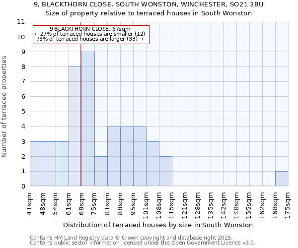 9, BLACKTHORN CLOSE, SOUTH WONSTON, WINCHESTER, SO21 3BU: Size of property relative to terraced houses houses in South Wonston