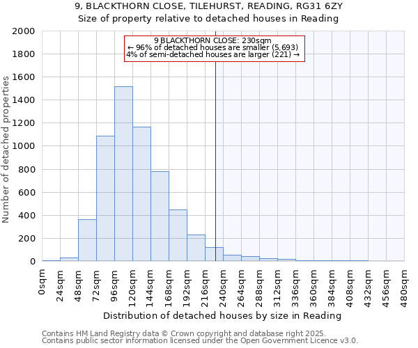 9, BLACKTHORN CLOSE, TILEHURST, READING, RG31 6ZY: Size of property relative to detached houses houses in Reading