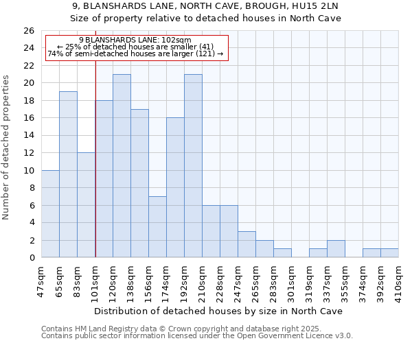 9, BLANSHARDS LANE, NORTH CAVE, BROUGH, HU15 2LN: Size of property relative to detached houses houses in North Cave