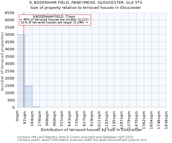 9, BODENHAM FIELD, ABBEYMEAD, GLOUCESTER, GL4 5TS: Size of property relative to terraced houses houses in Gloucester