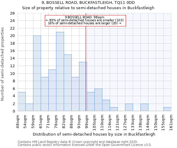 9, BOSSELL ROAD, BUCKFASTLEIGH, TQ11 0DD: Size of property relative to semi-detached houses houses in Buckfastleigh