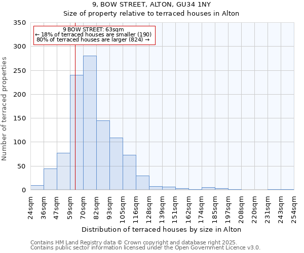 9, BOW STREET, ALTON, GU34 1NY: Size of property relative to terraced houses houses in Alton