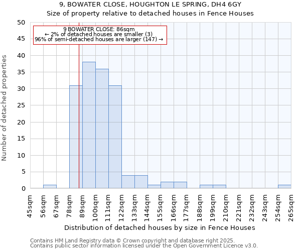 9, BOWATER CLOSE, HOUGHTON LE SPRING, DH4 6GY: Size of property relative to detached houses houses in Fence Houses