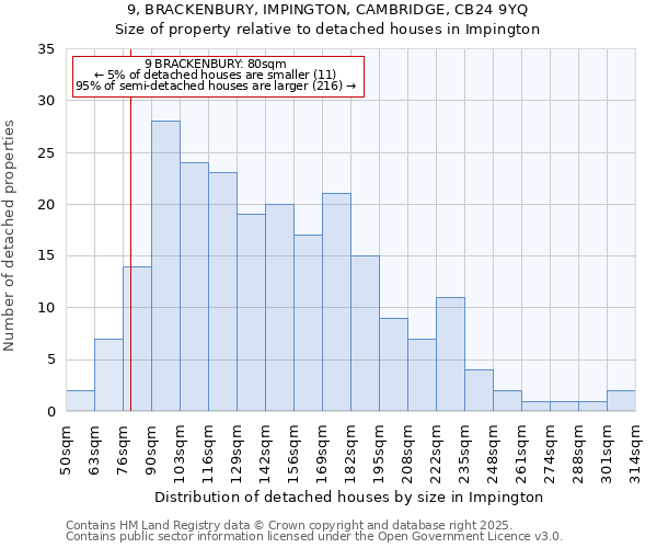 9, BRACKENBURY, IMPINGTON, CAMBRIDGE, CB24 9YQ: Size of property relative to detached houses houses in Impington