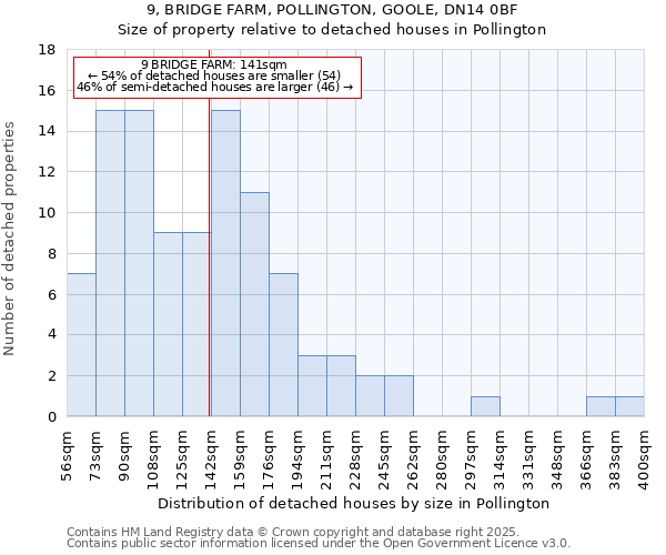 9, BRIDGE FARM, POLLINGTON, GOOLE, DN14 0BF: Size of property relative to detached houses houses in Pollington