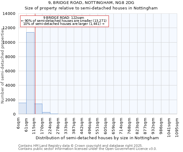 9, BRIDGE ROAD, NOTTINGHAM, NG8 2DG: Size of property relative to semi-detached houses houses in Nottingham
