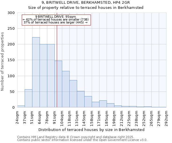 9, BRITWELL DRIVE, BERKHAMSTED, HP4 2GR: Size of property relative to terraced houses houses in Berkhamsted