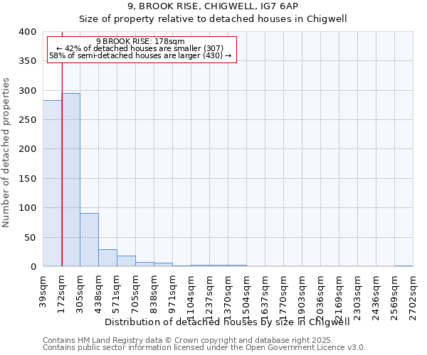 9, BROOK RISE, CHIGWELL, IG7 6AP: Size of property relative to detached houses houses in Chigwell