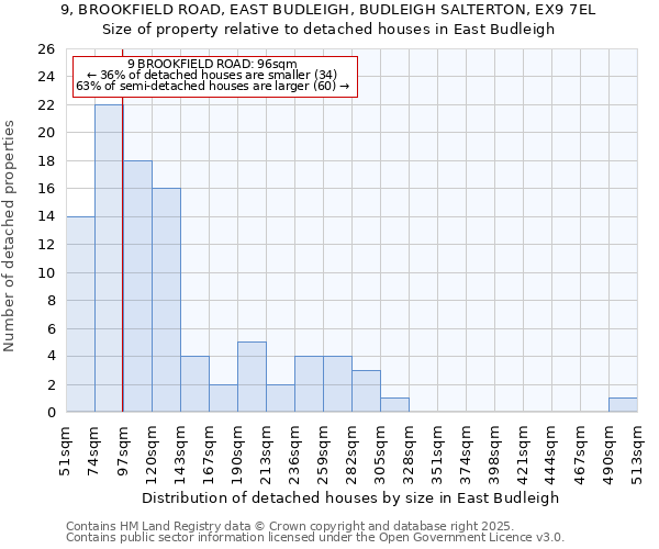 9, BROOKFIELD ROAD, EAST BUDLEIGH, BUDLEIGH SALTERTON, EX9 7EL: Size of property relative to detached houses houses in East Budleigh