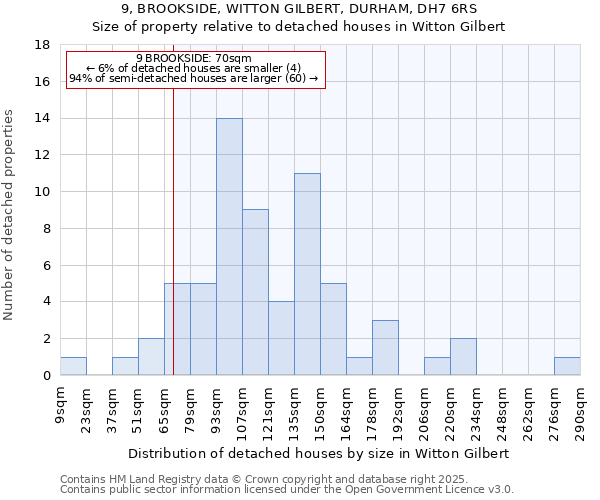 9, BROOKSIDE, WITTON GILBERT, DURHAM, DH7 6RS: Size of property relative to detached houses houses in Witton Gilbert