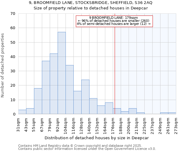9, BROOMFIELD LANE, STOCKSBRIDGE, SHEFFIELD, S36 2AQ: Size of property relative to detached houses houses in Deepcar