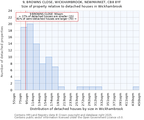 9, BROWNS CLOSE, WICKHAMBROOK, NEWMARKET, CB8 8YF: Size of property relative to detached houses houses in Wickhambrook