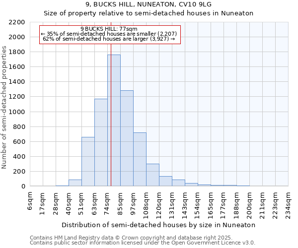 9, BUCKS HILL, NUNEATON, CV10 9LG: Size of property relative to semi-detached houses houses in Nuneaton