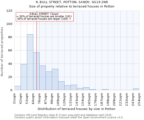9, BULL STREET, POTTON, SANDY, SG19 2NR: Size of property relative to terraced houses houses in Potton