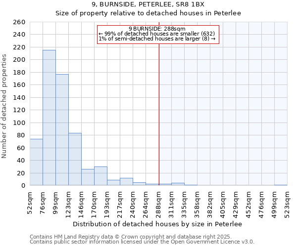 9, BURNSIDE, PETERLEE, SR8 1BX: Size of property relative to detached houses houses in Peterlee