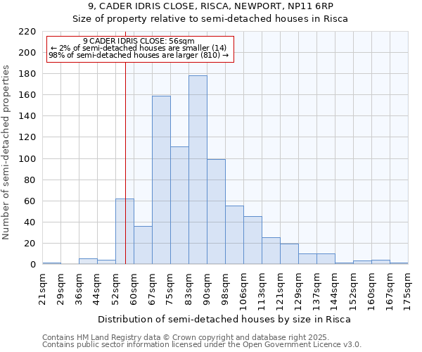 9, CADER IDRIS CLOSE, RISCA, NEWPORT, NP11 6RP: Size of property relative to semi-detached houses houses in Risca