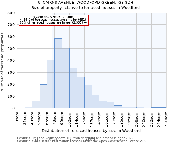 9, CAIRNS AVENUE, WOODFORD GREEN, IG8 8DH: Size of property relative to terraced houses houses in Woodford