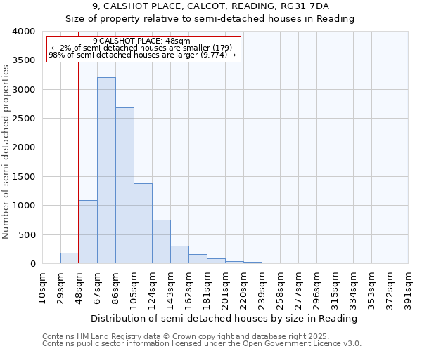 9, CALSHOT PLACE, CALCOT, READING, RG31 7DA: Size of property relative to semi-detached houses houses in Reading