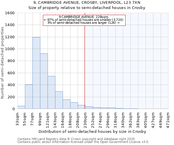 9, CAMBRIDGE AVENUE, CROSBY, LIVERPOOL, L23 7XN: Size of property relative to semi-detached houses houses in Crosby