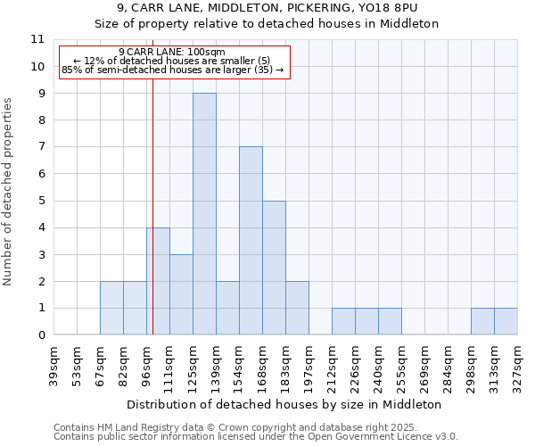 9, CARR LANE, MIDDLETON, PICKERING, YO18 8PU: Size of property relative to detached houses houses in Middleton