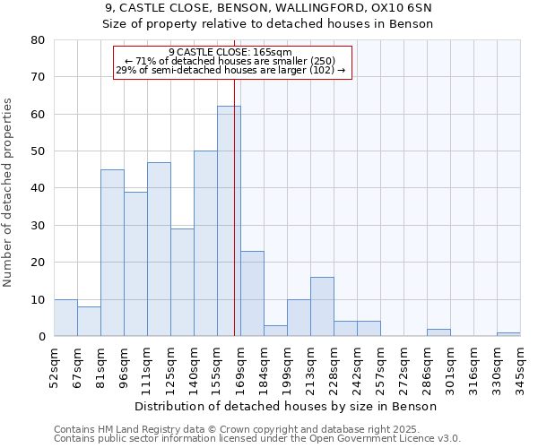 9, CASTLE CLOSE, BENSON, WALLINGFORD, OX10 6SN: Size of property relative to detached houses houses in Benson