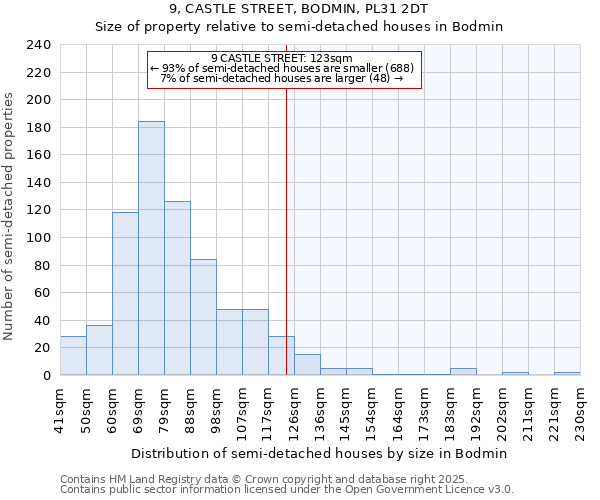 9, CASTLE STREET, BODMIN, PL31 2DT: Size of property relative to semi-detached houses houses in Bodmin