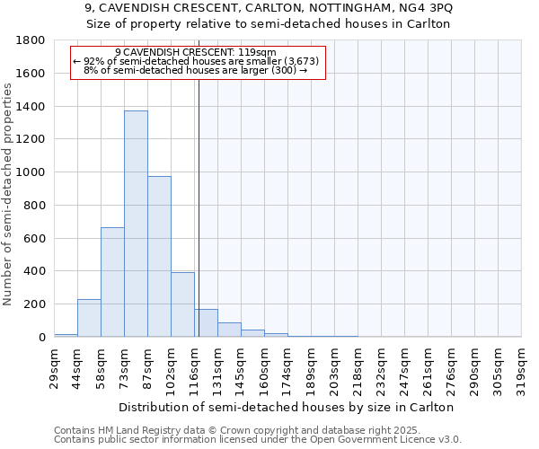 9, CAVENDISH CRESCENT, CARLTON, NOTTINGHAM, NG4 3PQ: Size of property relative to semi-detached houses houses in Carlton