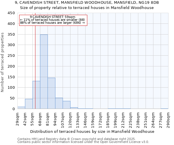 9, CAVENDISH STREET, MANSFIELD WOODHOUSE, MANSFIELD, NG19 8DB: Size of property relative to terraced houses houses in Mansfield Woodhouse