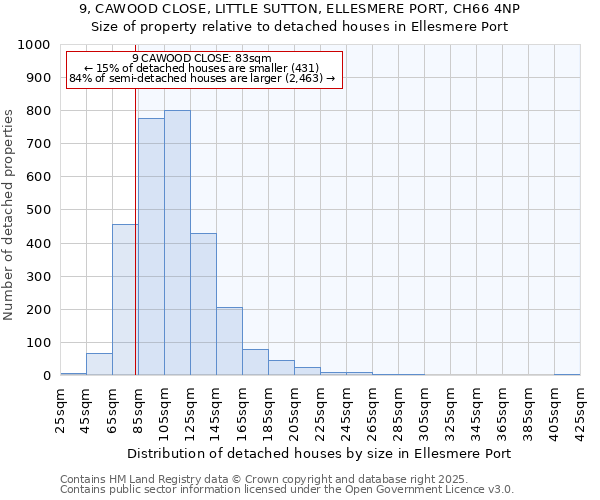 9, CAWOOD CLOSE, LITTLE SUTTON, ELLESMERE PORT, CH66 4NP: Size of property relative to detached houses houses in Ellesmere Port