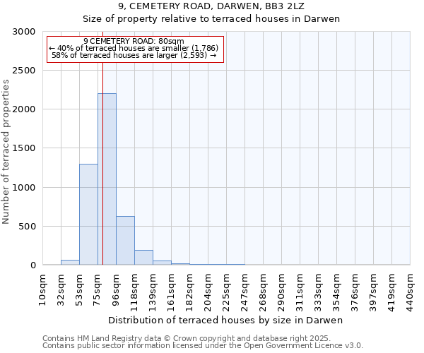 9, CEMETERY ROAD, DARWEN, BB3 2LZ: Size of property relative to terraced houses houses in Darwen