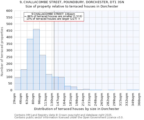 9, CHALLACOMBE STREET, POUNDBURY, DORCHESTER, DT1 3SN: Size of property relative to terraced houses houses in Dorchester