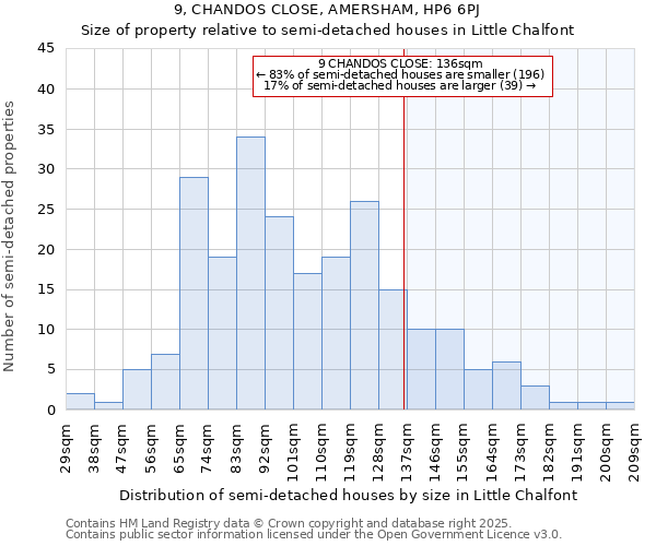 9, CHANDOS CLOSE, AMERSHAM, HP6 6PJ: Size of property relative to semi-detached houses houses in Little Chalfont