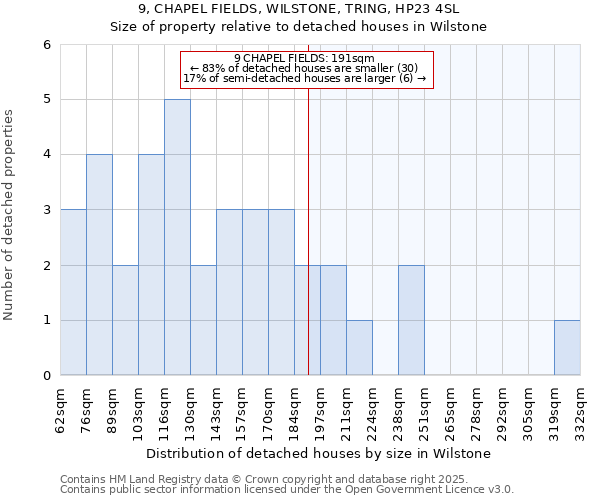 9, CHAPEL FIELDS, WILSTONE, TRING, HP23 4SL: Size of property relative to detached houses houses in Wilstone