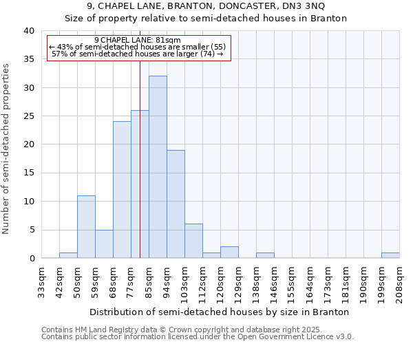 9, CHAPEL LANE, BRANTON, DONCASTER, DN3 3NQ: Size of property relative to semi-detached houses houses in Branton