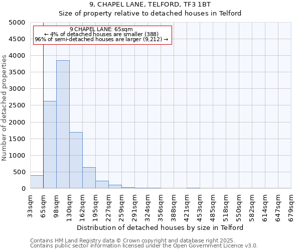 9, CHAPEL LANE, TELFORD, TF3 1BT: Size of property relative to detached houses houses in Telford