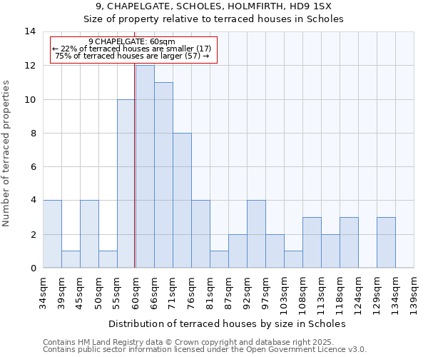 9, CHAPELGATE, SCHOLES, HOLMFIRTH, HD9 1SX: Size of property relative to terraced houses houses in Scholes