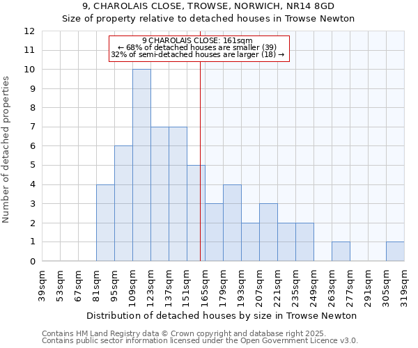 9, CHAROLAIS CLOSE, TROWSE, NORWICH, NR14 8GD: Size of property relative to detached houses houses in Trowse Newton