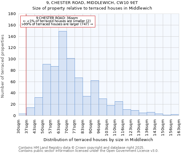 9, CHESTER ROAD, MIDDLEWICH, CW10 9ET: Size of property relative to terraced houses houses in Middlewich