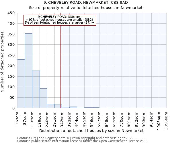 9, CHEVELEY ROAD, NEWMARKET, CB8 8AD: Size of property relative to detached houses houses in Newmarket