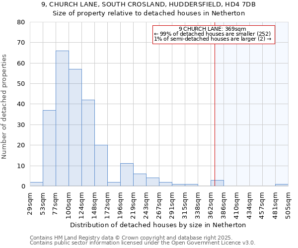 9, CHURCH LANE, SOUTH CROSLAND, HUDDERSFIELD, HD4 7DB: Size of property relative to detached houses houses in Netherton