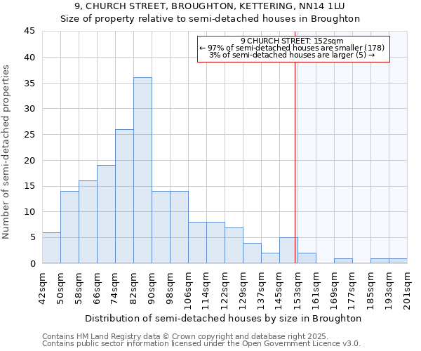 9, CHURCH STREET, BROUGHTON, KETTERING, NN14 1LU: Size of property relative to semi-detached houses houses in Broughton