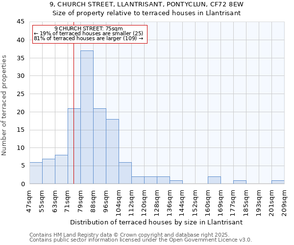 9, CHURCH STREET, LLANTRISANT, PONTYCLUN, CF72 8EW: Size of property relative to terraced houses houses in Llantrisant
