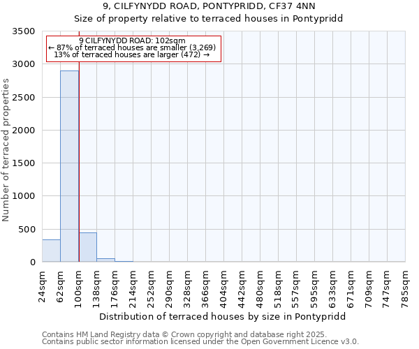 9, CILFYNYDD ROAD, PONTYPRIDD, CF37 4NN: Size of property relative to terraced houses houses in Pontypridd