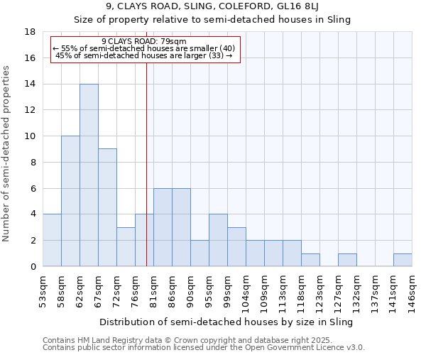 9, CLAYS ROAD, SLING, COLEFORD, GL16 8LJ: Size of property relative to semi-detached houses houses in Sling