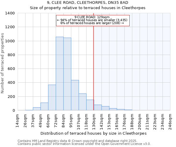 9, CLEE ROAD, CLEETHORPES, DN35 8AD: Size of property relative to terraced houses houses in Cleethorpes