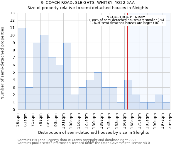 9, COACH ROAD, SLEIGHTS, WHITBY, YO22 5AA: Size of property relative to semi-detached houses houses in Sleights